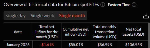 Bitcoin Spot ETF Slumps in January- Key Bullish Fractal To Watch Out in February for $BTC image 1