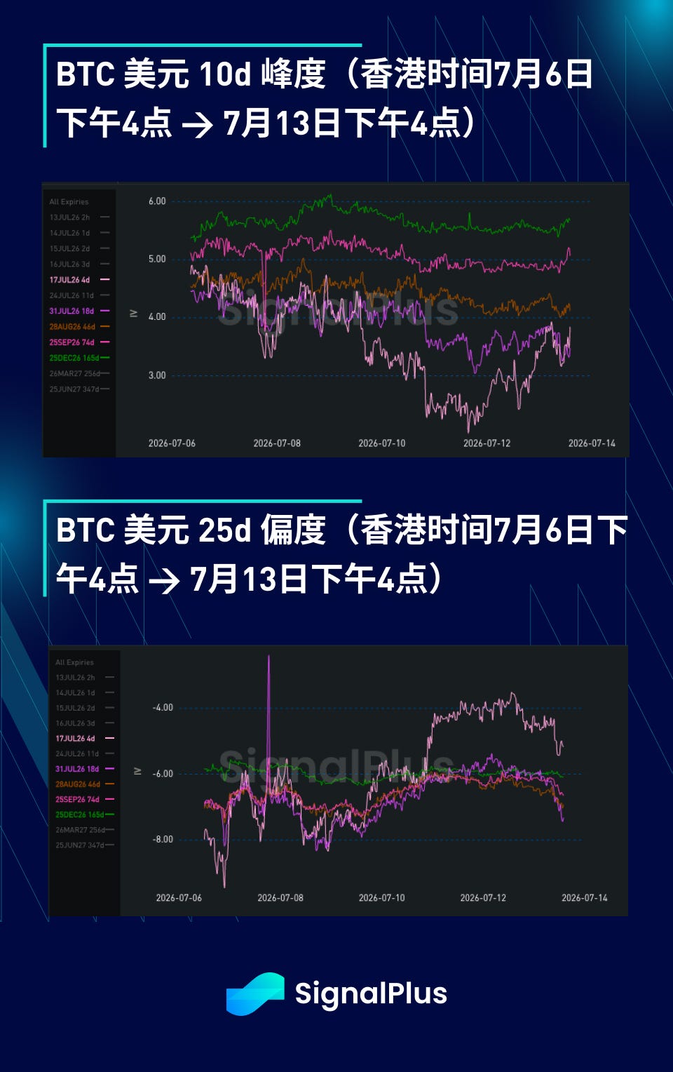 BTC 波动率周回顾（七月 6 日 - 七月 13 日） image 3