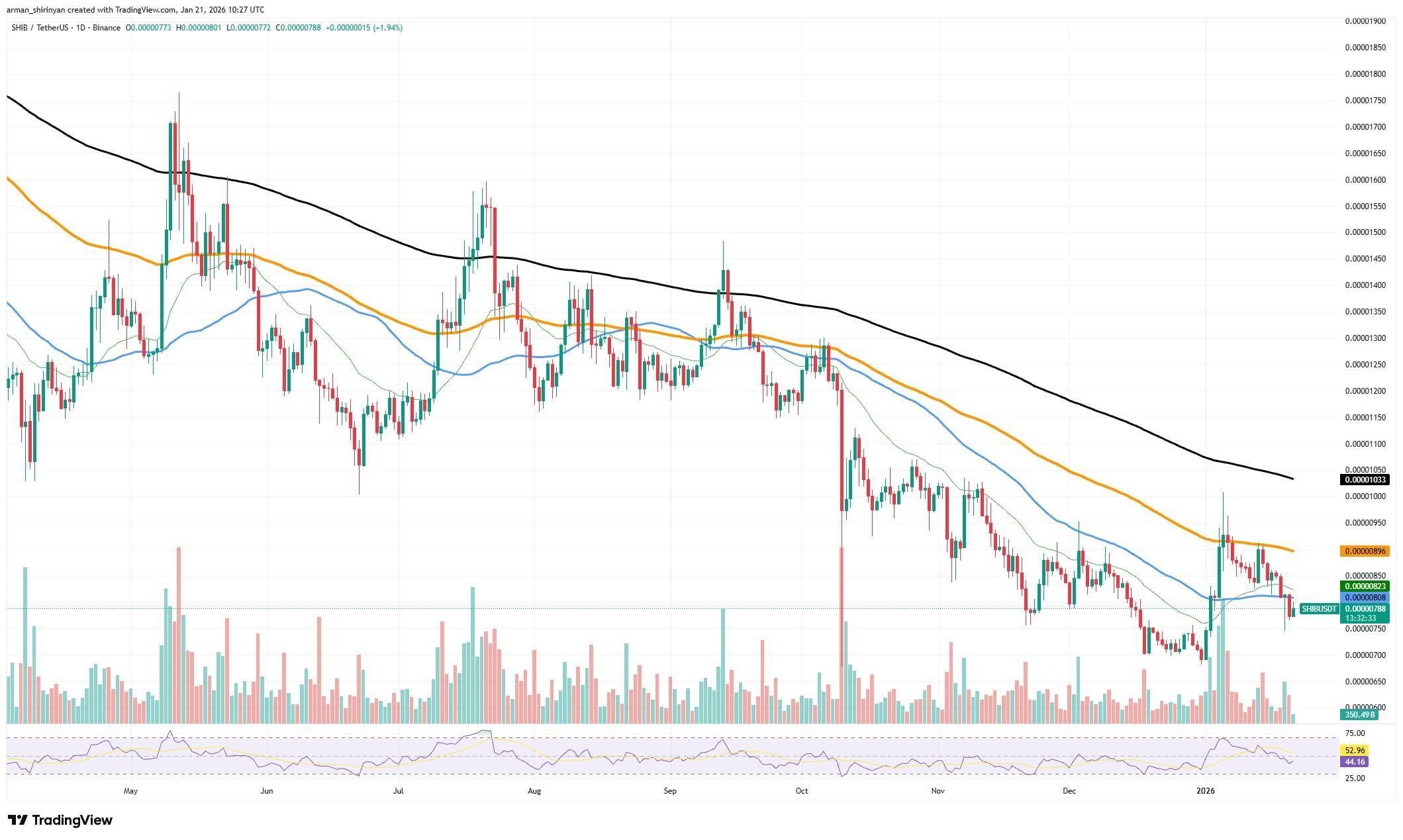 Is Shiba Inu (SHIB) More Resistant Than Bitcoin? Selling Pressure Avoided |  Bitget News
