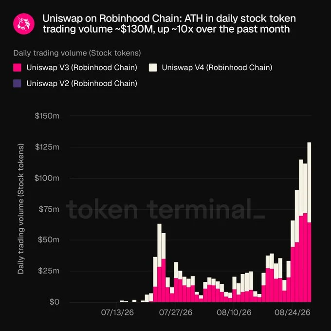 Uniswap Price Eyes Bigger Rally As Robinhood Activity Surges