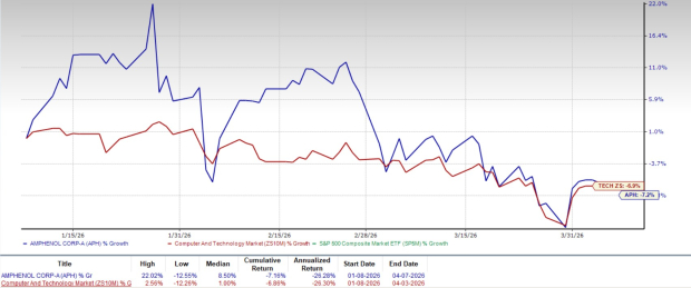 Will APH's Broader Range in Industrial Sectors Lead to Growth? image