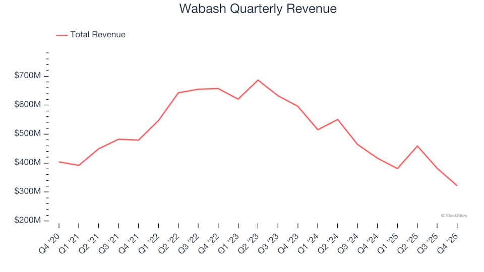 Wabash (NYSE:WNC) Reports Q4 CY2025 Sales Surpassing Expectations, Yet Shares Decline