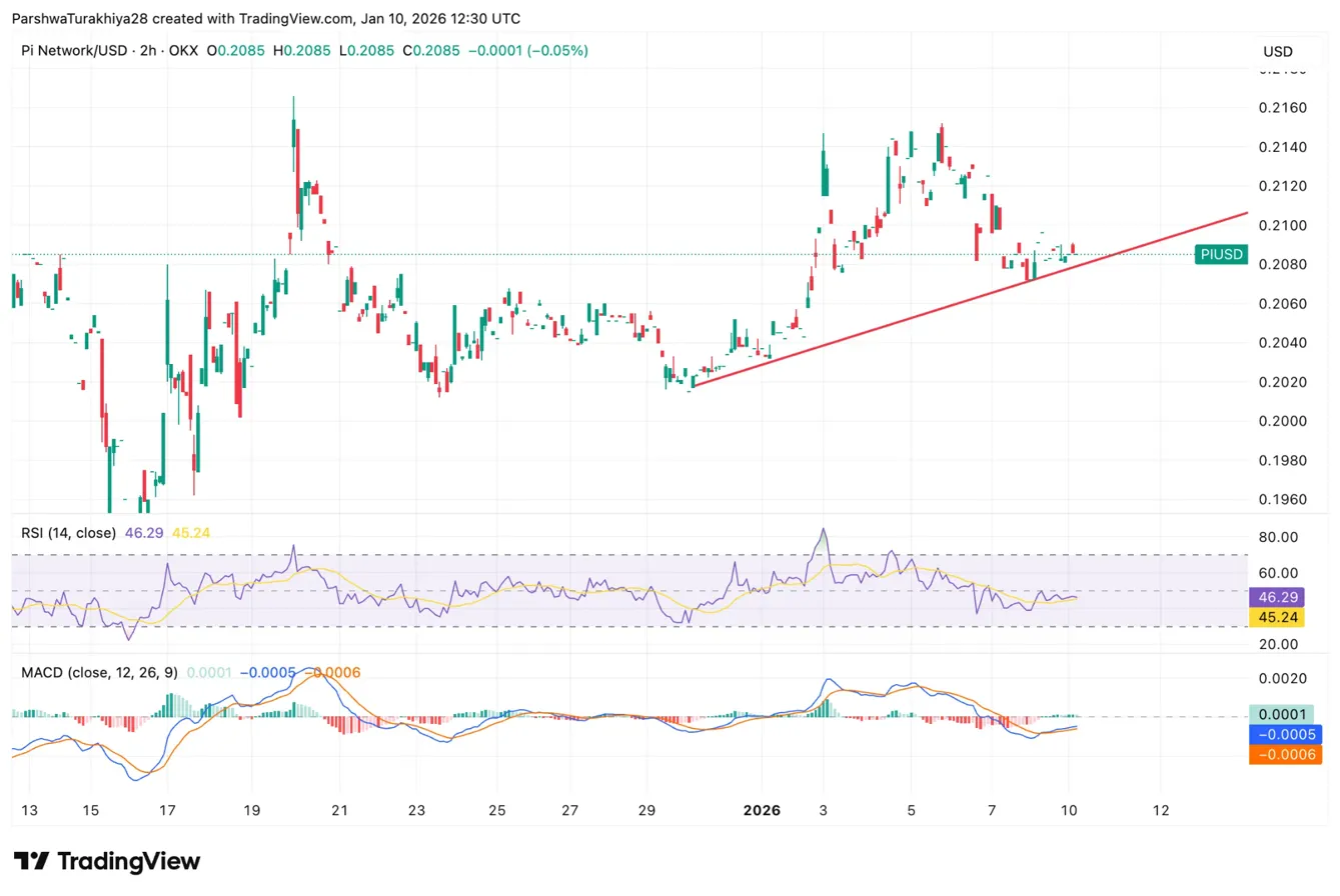 Prediksyon ng Presyo ng Pi Network: Paglulunsad ng Developer SDK Kasabay ng $20M Token Unlock Habang Nanatili ang Presyo sa Trendline