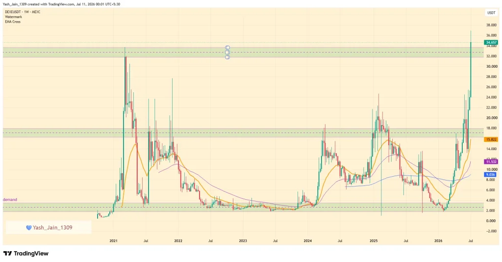 DEXE Price Hits New All-Time High After ChangeNOW Listing Boost image 0