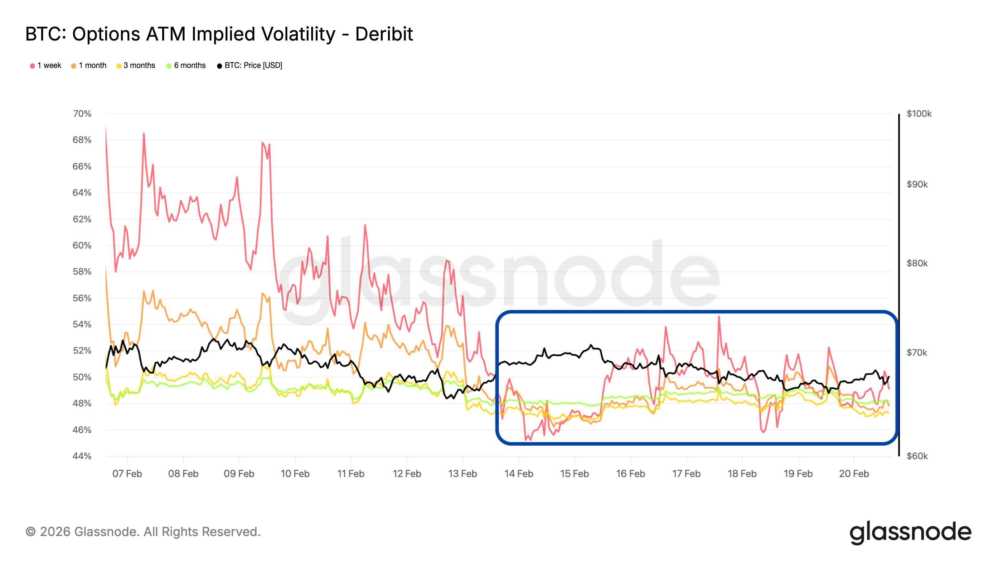 Bitcoin Options Update: Market Panic Fades But Traders Remain Defensive - Details image 1