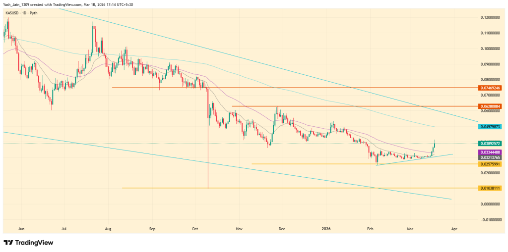 Kaspa Price Surges 20% as Hard Fork Hype Fuels Breakout Attempt image 1