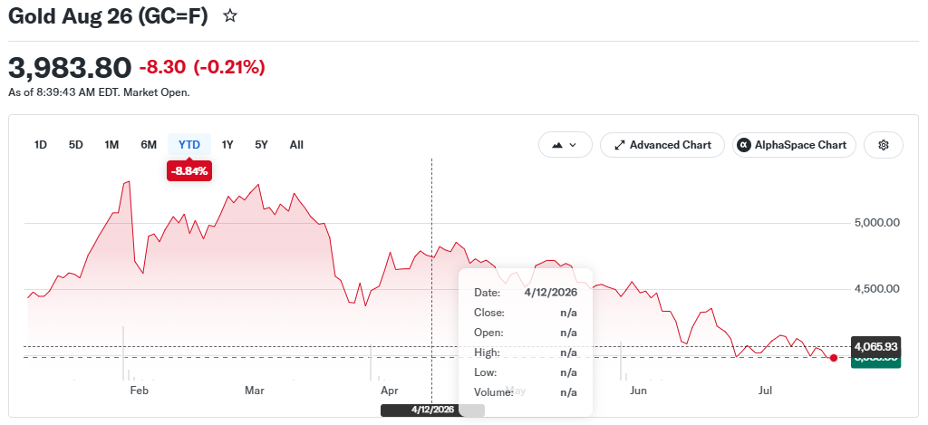 С марта инвесторы вывели из крупнейшего американского золотого ETF $14 млрд