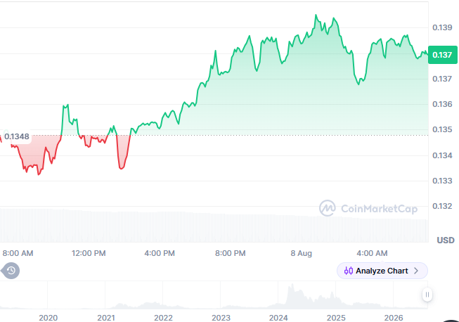 FET Price Tests Support as Double Bottom Forms image 0