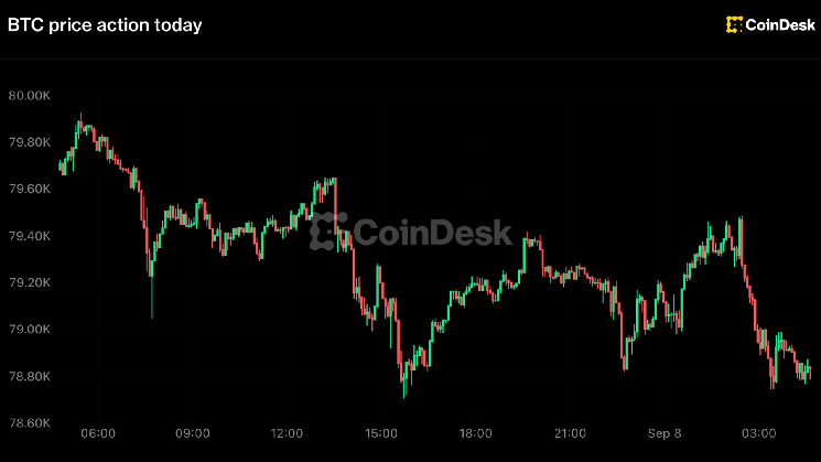 Bitcoin slips under $79,000, Zcash leads losses as Fed hike odds hold near 60% image 1
