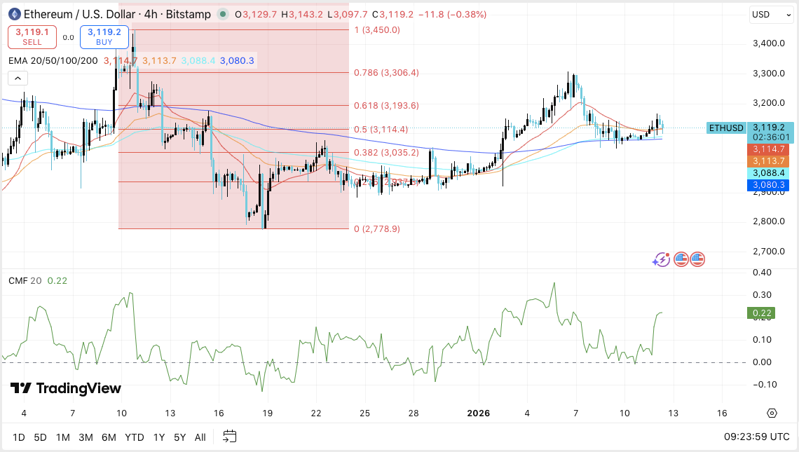 Previsão de Preço do Ethereum: ETH Consolida Enquanto o Open Interest e o Staking Silenciosamente Aumentam a Pressão