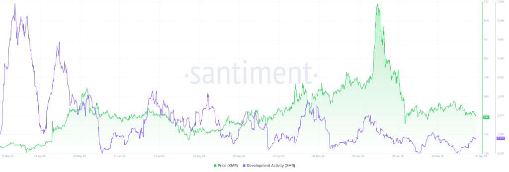 Monero Price Outlook: XMR Tests Key Zone as Breakout Setup Strengthens image 1