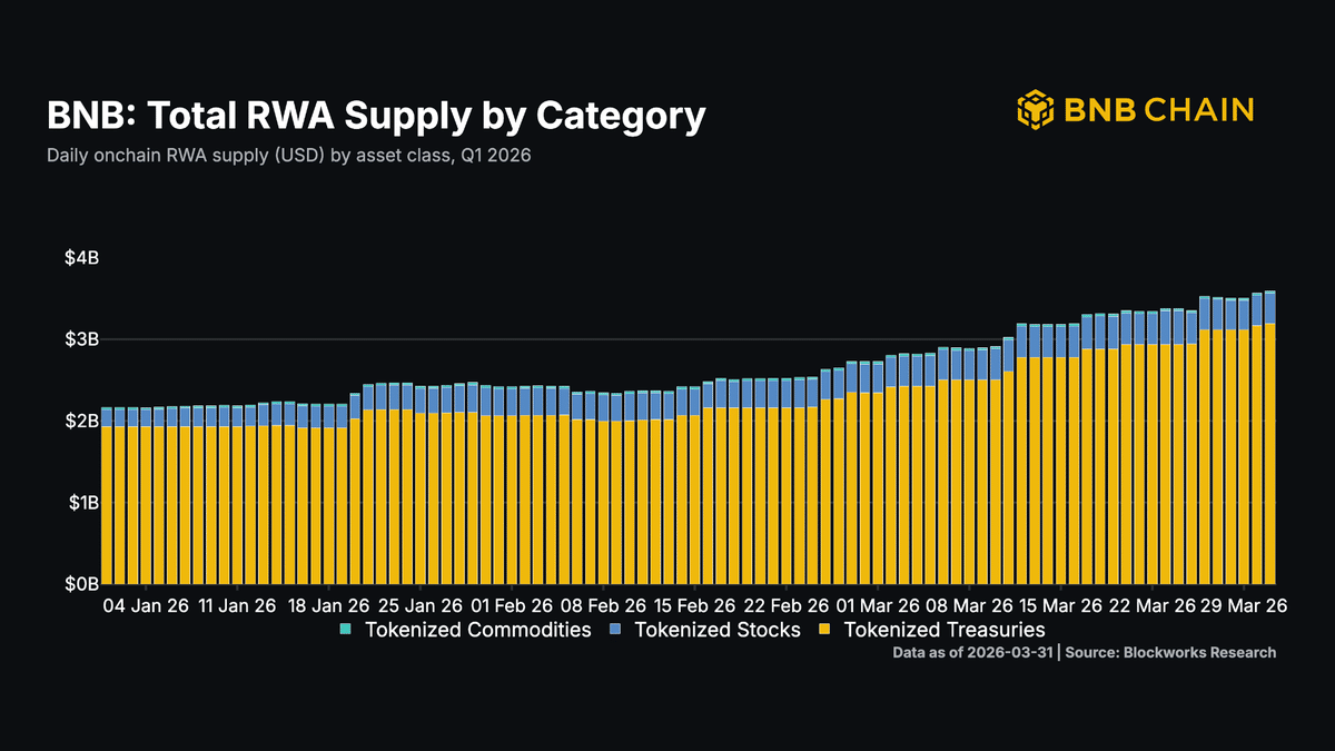 BNB Chain’s $3.6B RWA milestone fails to boost price: Will correction continue? image 2