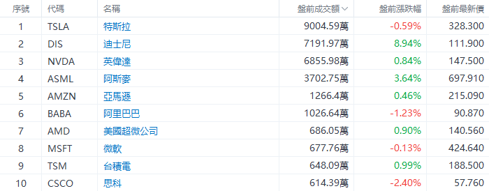 美股前瞻 | PPI数据高于预期，标普500期货转跌；业绩强劲！迪士尼盘前升逾9%，网易涨近5%  image 5