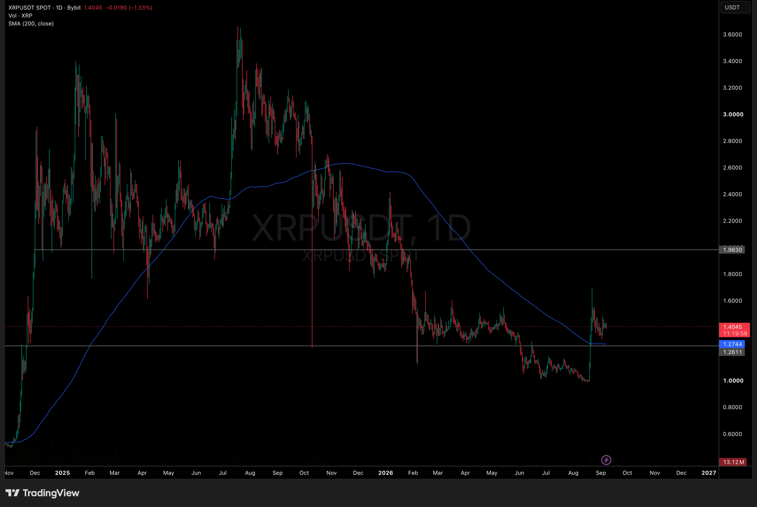 XRP Price Defends Structure at 200 Day EMA: Is $2 Next?