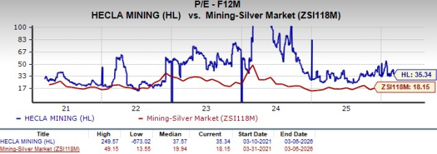 HL Surges 85.9% in 6 Months: Here's How to Play the Stock image