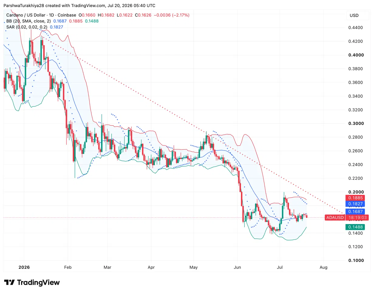 Cardano Price Prediction: Van Rossum Hard Fork Is Live But History Says ADA Falls After Every Upgrade