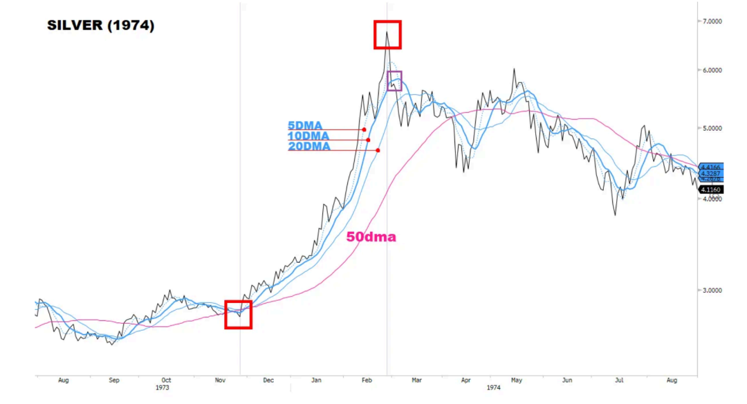 白银何时见顶，如何见顶 image 4