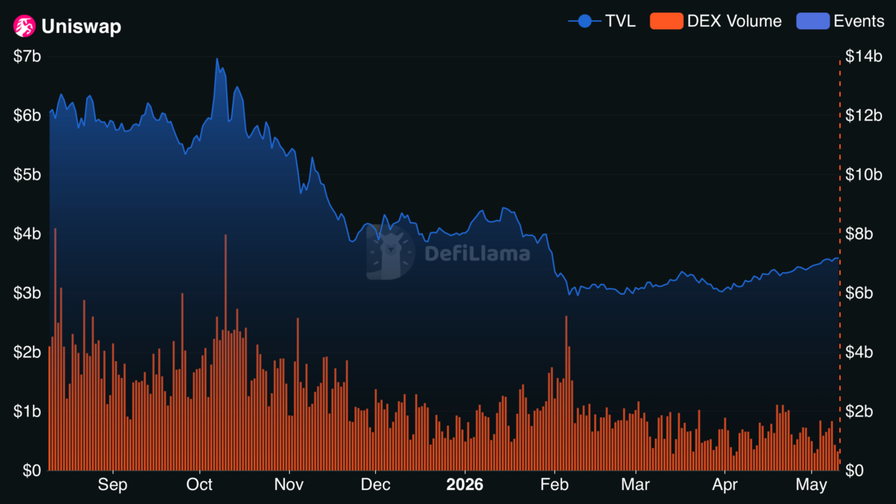 Uniswap climbs as TVL hits $3.59B – Can UNI hold above $3.90? image 2