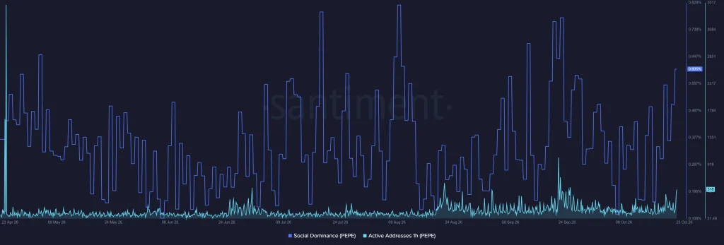 PEPE Price Prediction: Can Rising Social Dominance Push PEPE Coin Higher? image 0