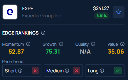 Expedia Group (EXPE) Stock Is Trending Overnight: What You Should Know