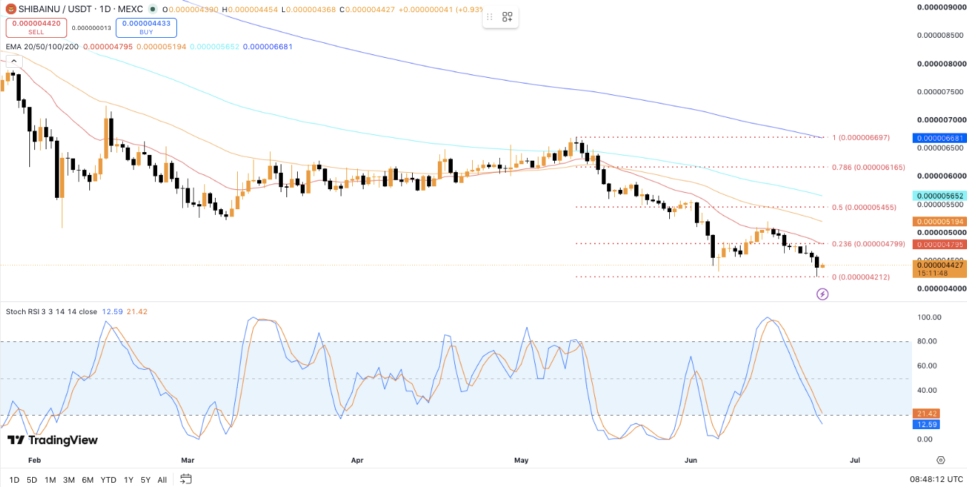 Meme Coins Price Prediction: DOGE and SHIB Near Oversold Levels as MemeCore Suffers Sharp Breakdown image 1