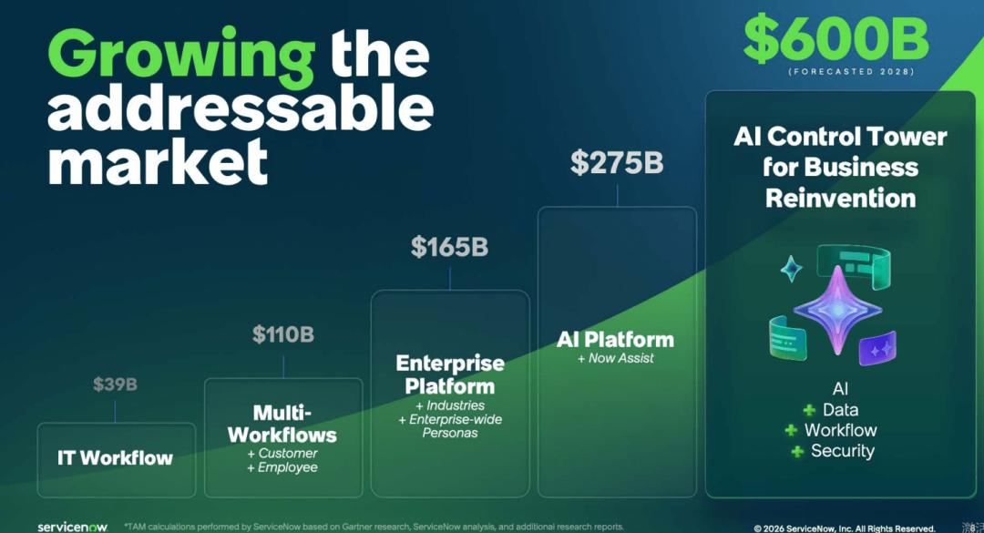 ServiceNow drops from 211 to 99: Why is a