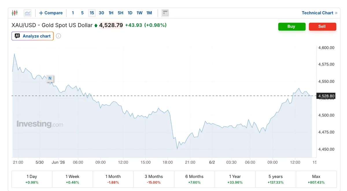 Gold Shrugged Off the Iran Deal Collapse While Smart Money Quietly Bought