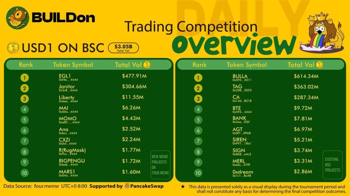 AGT 杀疯了：BNB AI Game TOP 1，AIVille 才是 USD1 生态的黑马 image 0