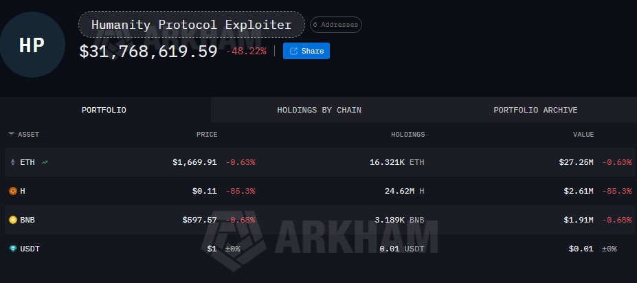 Humanity Protocol token falls 85% amid $30M private key exploit