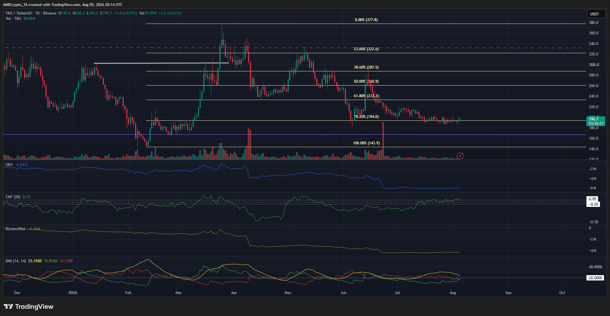 TAO crypto holds key support after AEON payment integration announcement