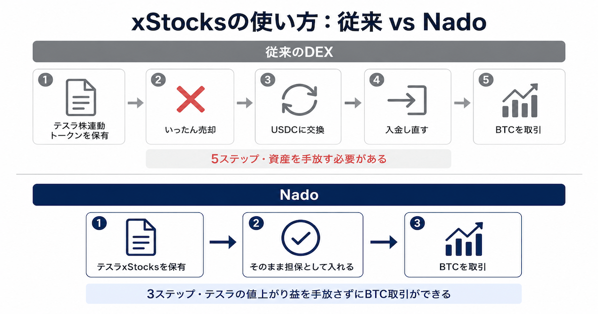 米国株連動トークンを担保に使えるperp DEX「Nado」の仕組み  image 2