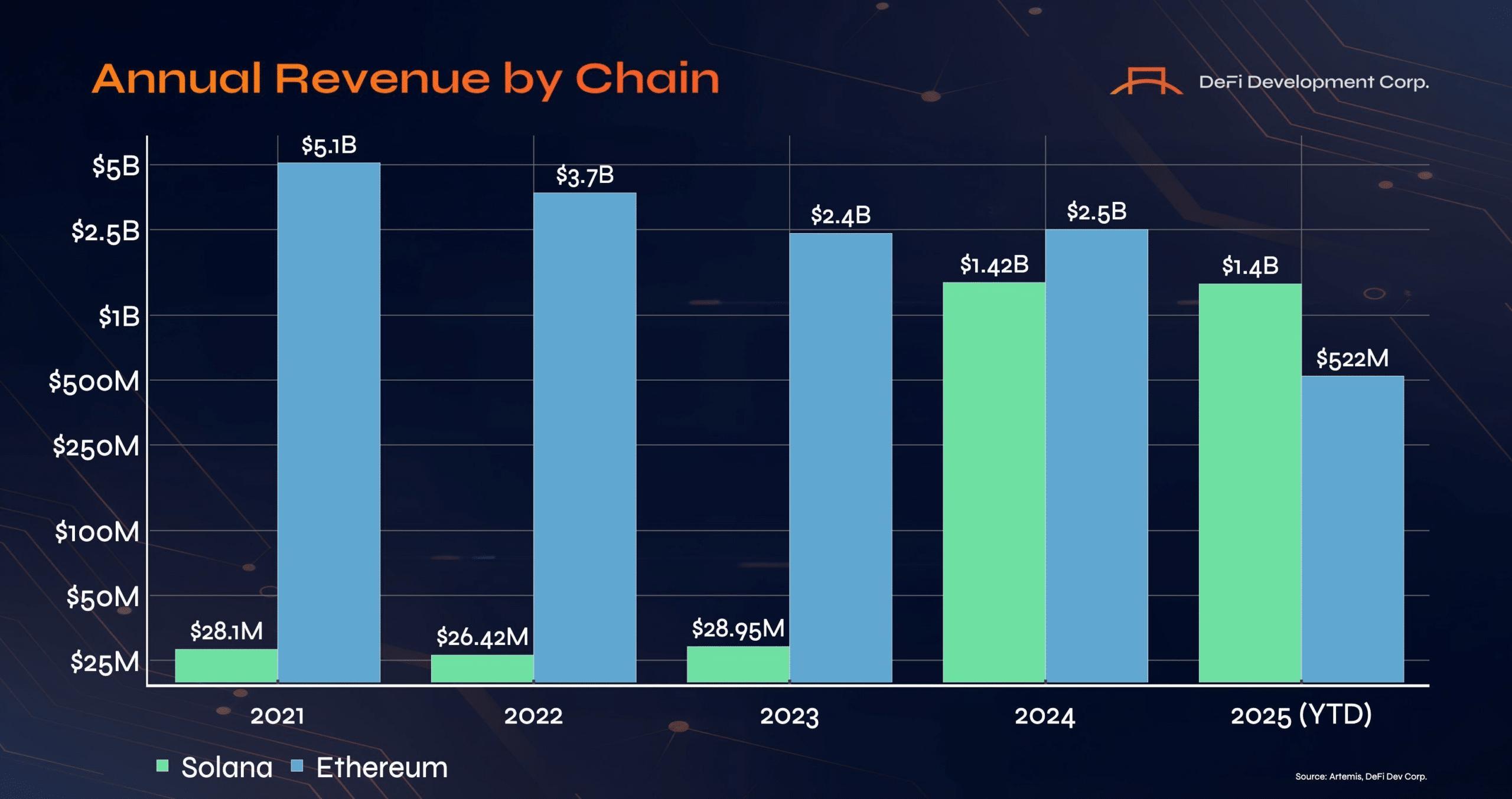 Solana vs. Ethereum heats up – Is the ‘ETH killer’ narrative finally real?