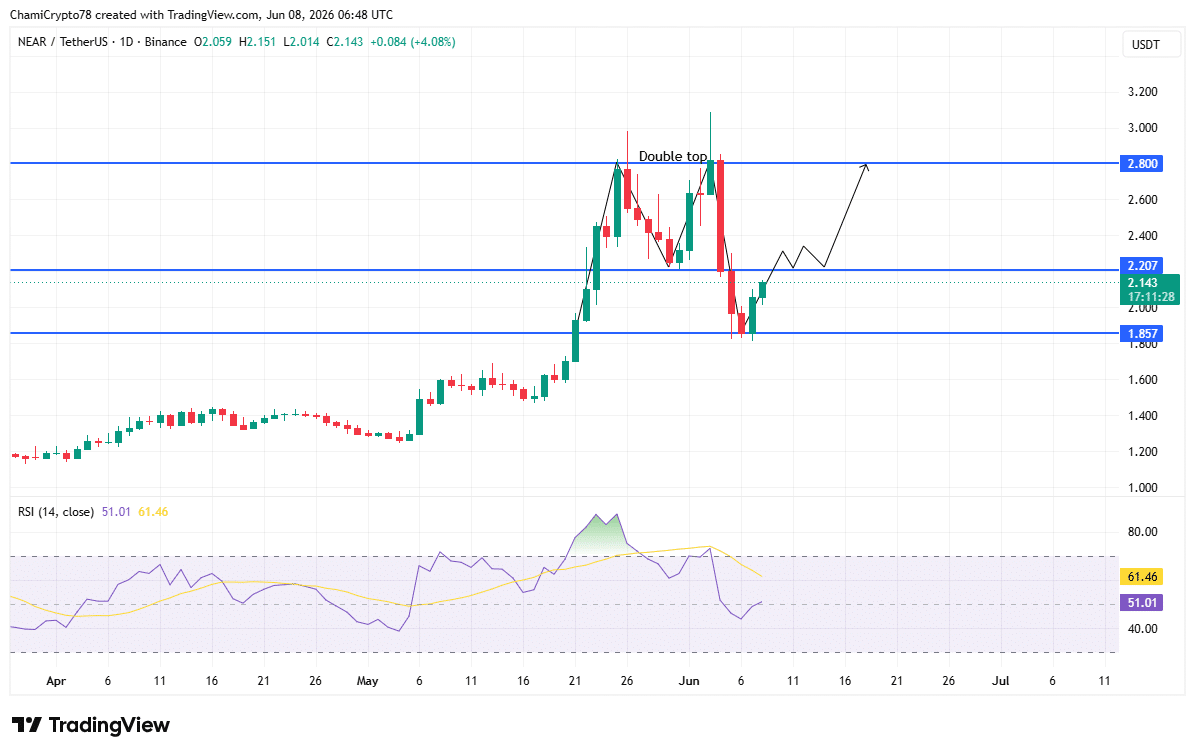 Why NEAR Protocol’s 11% rally has traders watching $2.20 closely image 3