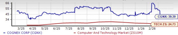 Can AI Initiatives & Improving Margins Drive Cognex Shares in 2026? image