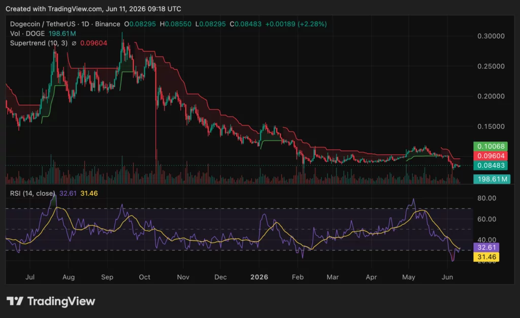 Is Dogecoin’s 31% crash ending as TD Sequential flips bullish?