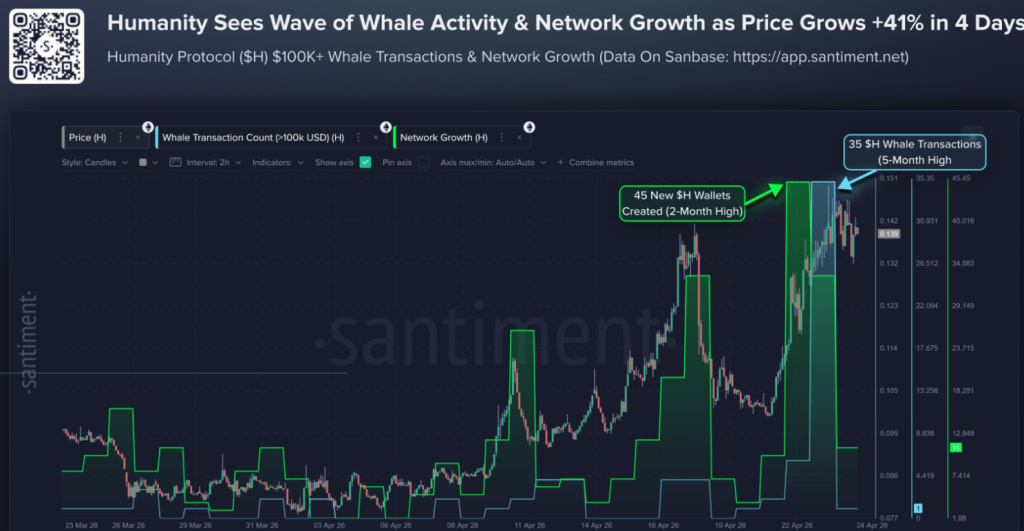 Humanity Protocol Price Explodes 40% as Whale Activity Spike: Next Move Loading? image 0