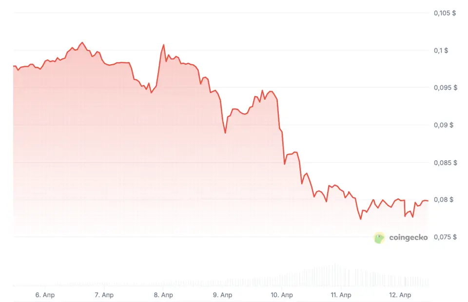 Связанные с Трампом токены обвалились до рекордных минимумов image 1