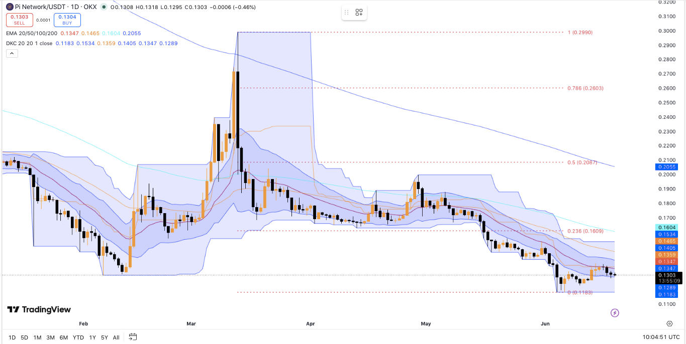 Pi Network Price Prediction: PI Stays Weak as 127M Token Unlock Nears image 0