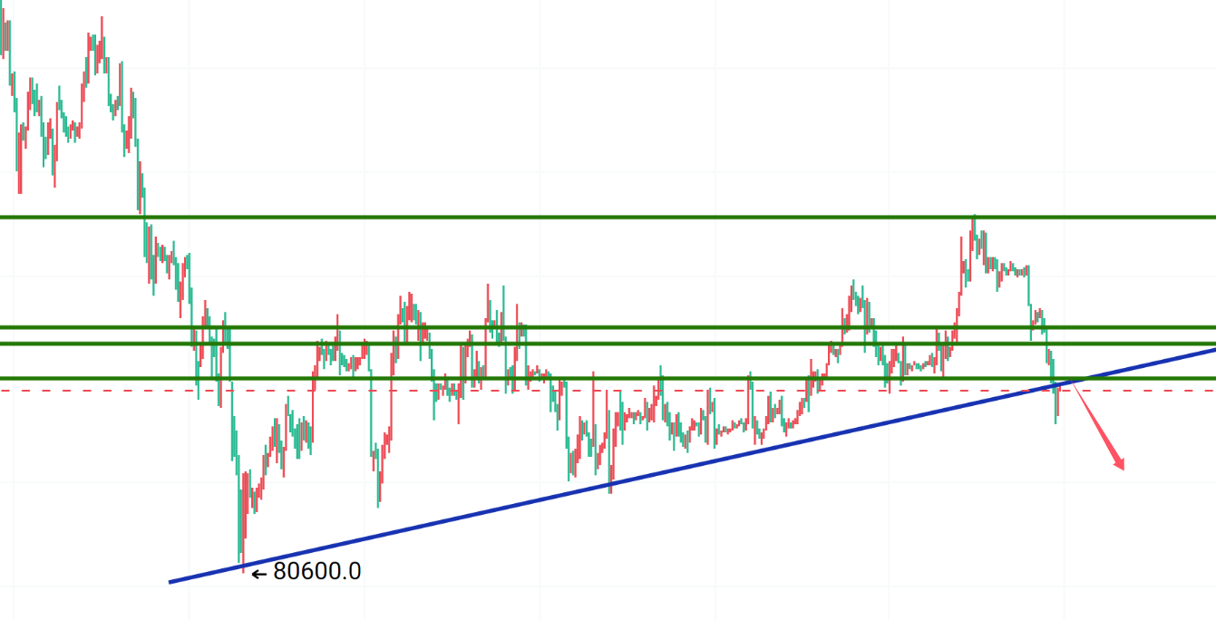 Crypto钟良：比特币放量6连跌，日内反弹继续空！ image 0