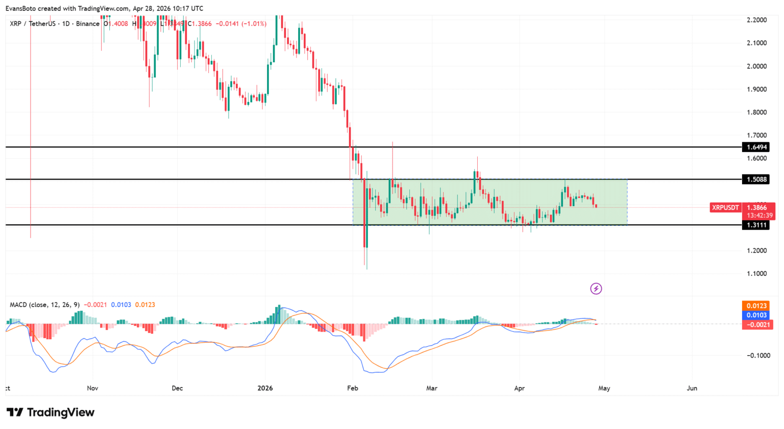 Cá voi XRP dịch chuyển 1,1 tỷ token: Liệu mức 1,50 USD có tiếp tục chặn đứng đà bứt phá? image 0