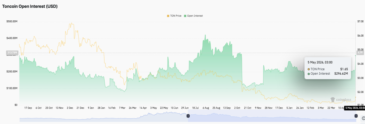 Toncoin Price Prediction: TON Rallies 37% as Telegram Integration Drives Market Shift