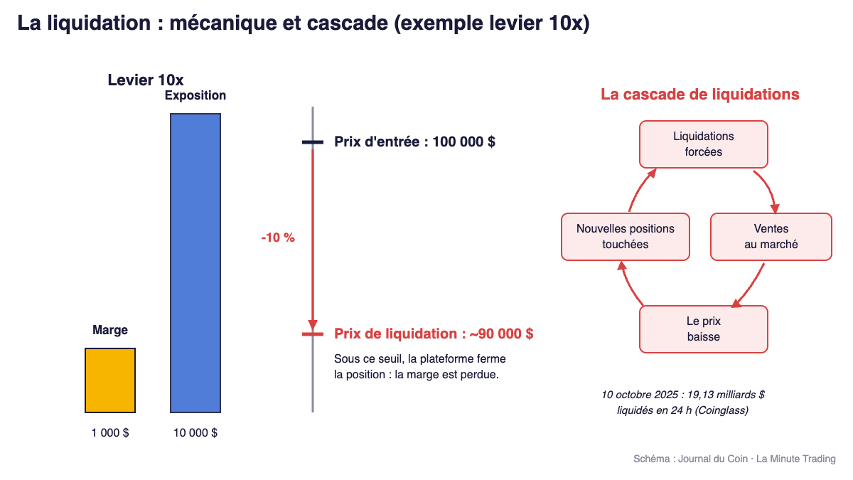 Qu’est-ce que la liquidation ? La minute trading image 1