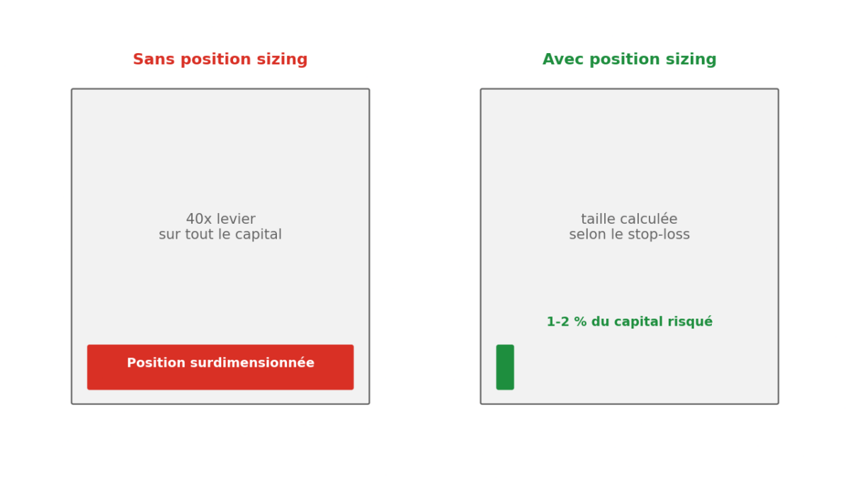 Qu’est-ce que le position sizing ? La minute trading image 1