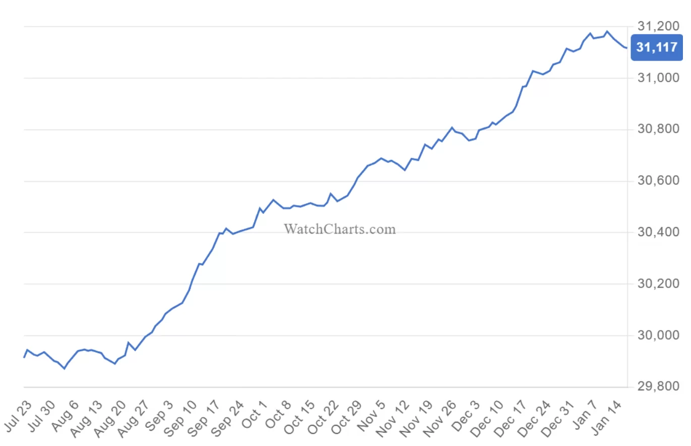 El Mercado de Relojes de Lujo Aprende a Supesar la Caída de Bitcoin