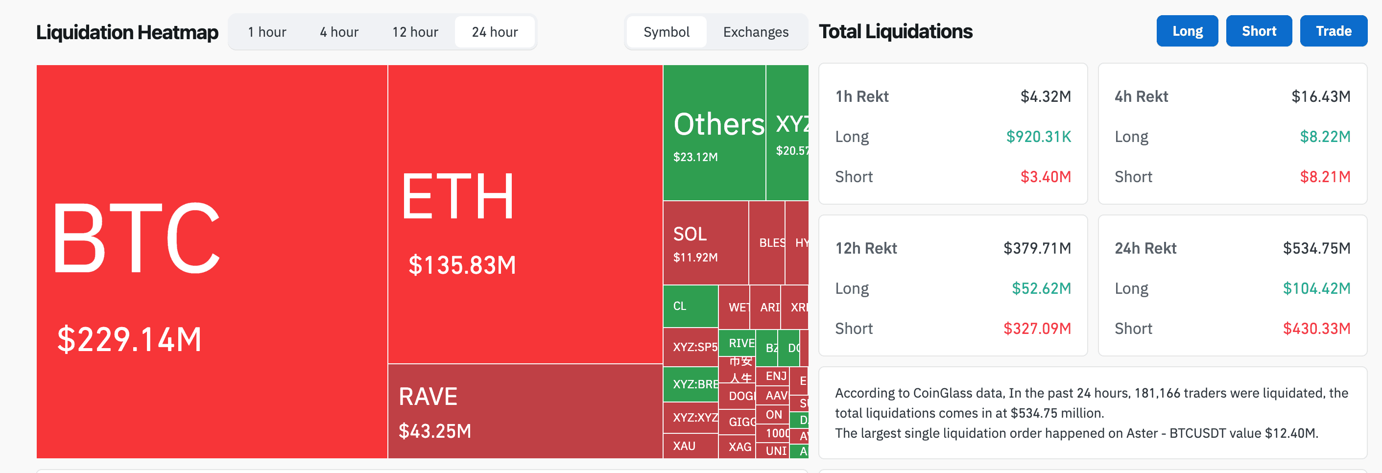 Bearish bets lose $430 million as BTC, ETH surge as much as 7% image 2