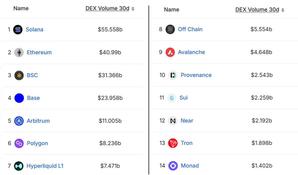 Объемы DEX на Solana опустились до минимумов 2024 года: удержит ли SOL уровень поддержки в $80?
