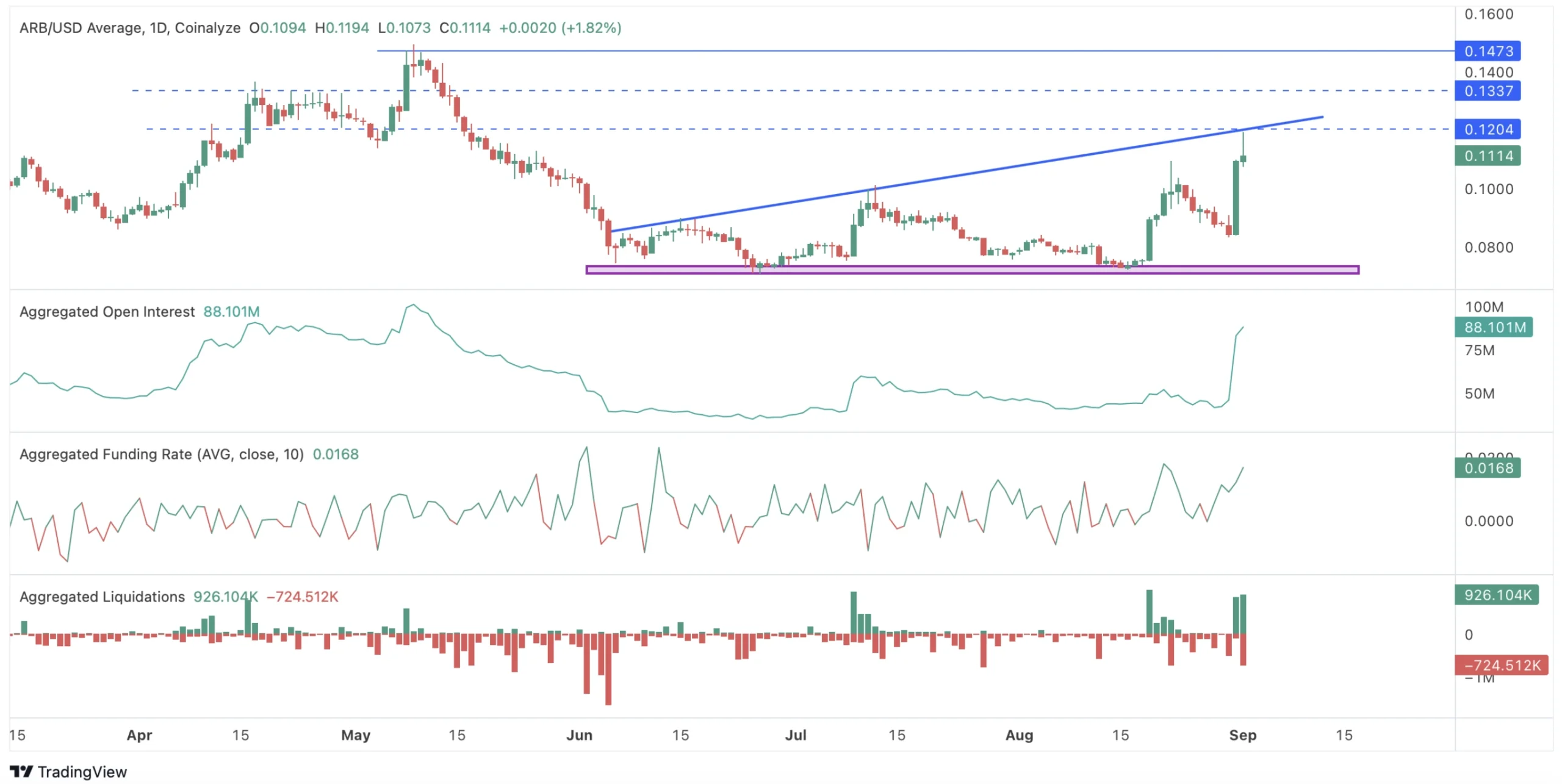 Top Reasons Why the Arbitrum (ARB) Price is Rising Today-Can it Hold the Bullish Momentum?