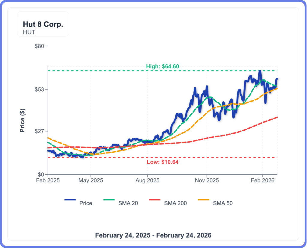 Hut 8 Stock Pops As Earnings Highlight AI Pivot