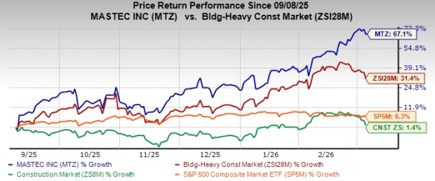 MasTec's Backlog Up by $4.7B: Sign of Sustained Infrastructure Demand?
