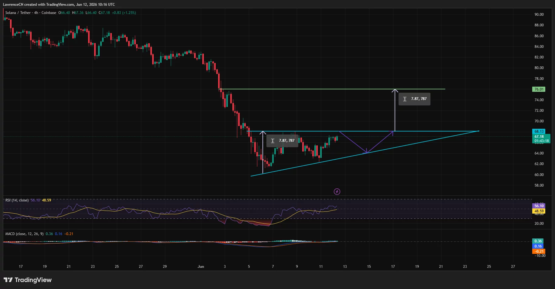 Can Solana price reclaim its Jaanury high as a giant falling wedge comes at play?  image 1